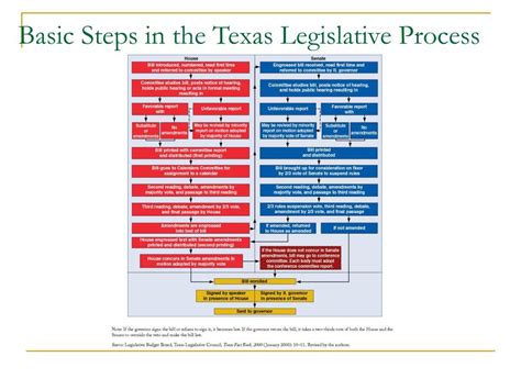 texas legislative process flowchart