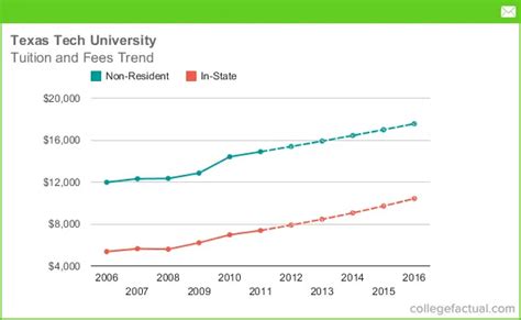 texas tech tuition and fees