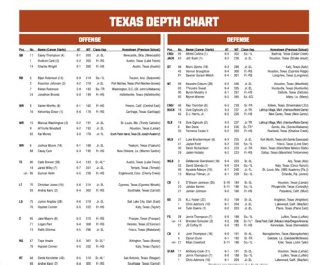 Texas University Depth Chart