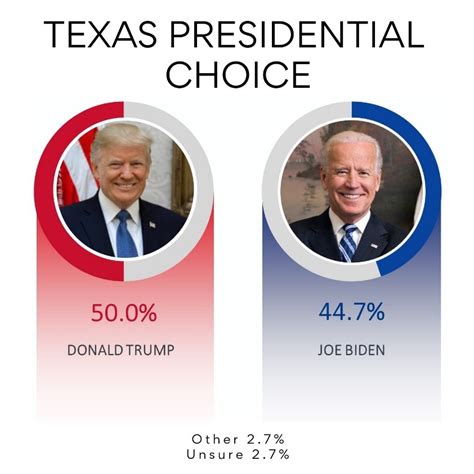 texas vote for president 2020