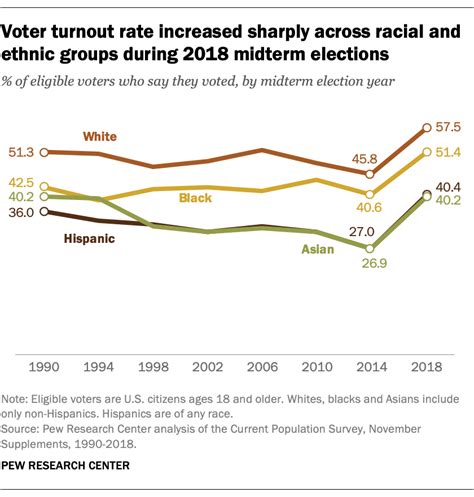 texas voter turnout demographics 2018