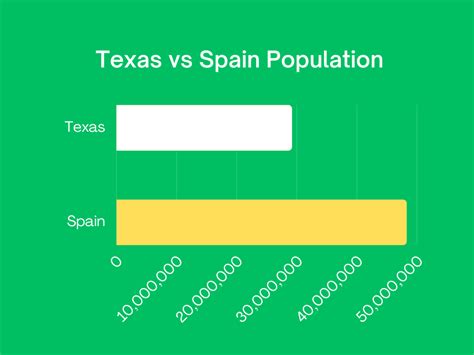 texas vs spain size
