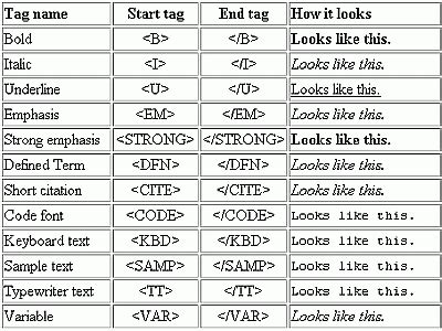 text codes html