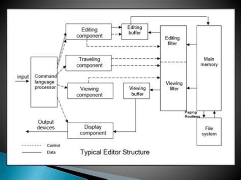 Text Editor In System Software