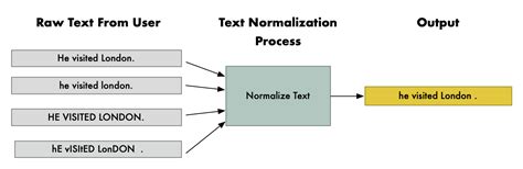text normalization nlp