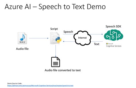 text to speech azure demo