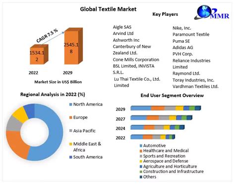 Textile Industry Report
