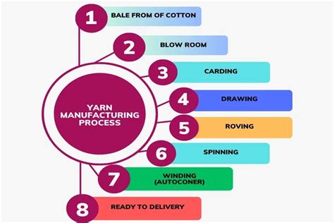 Textile Yarn Manufacturing Process