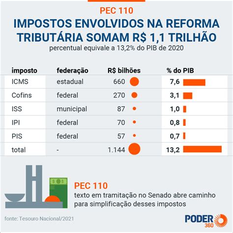 texto reforma tributaria 2022