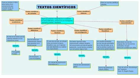 3. Elaboro un mapa conceptual de los tipos de textos científicos. Tipos