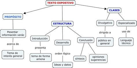 Mapa Conceptual De Texto Expositivo Dunia Office