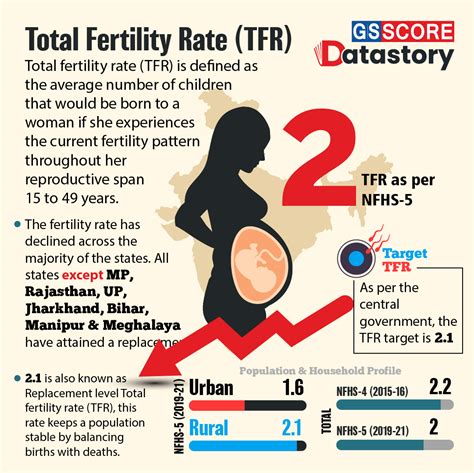TFR Fertility Rate Trends