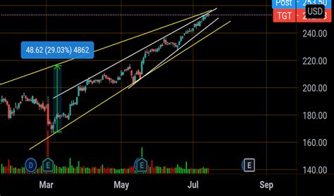 tgt stock price forecast 2020