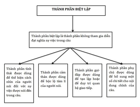 thành phần biệt lập là gì