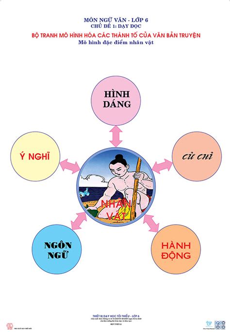 thành tố của văn hóa