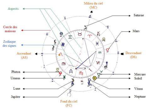 Theme astral, avis Astrologie FORUM psychologie