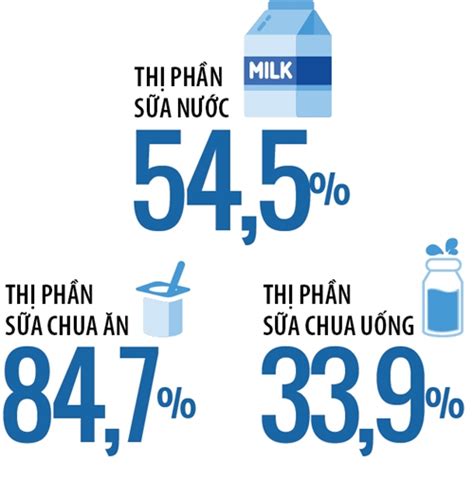 thị phần sữa vinamilk 2023
