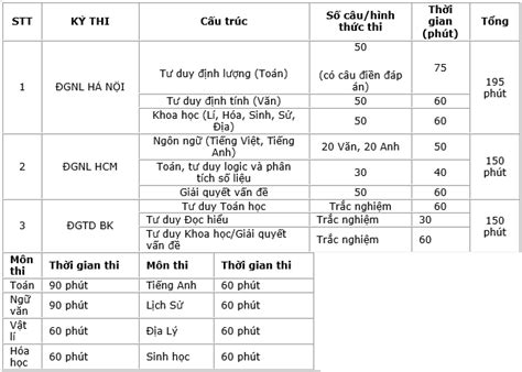 thời gian thi đgnl