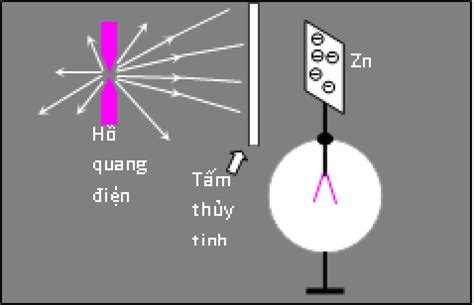 thực hành hiện tượng quang điện