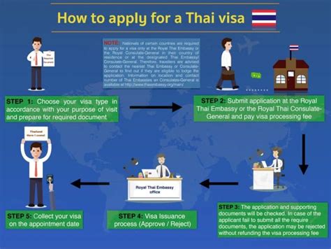 thai embassy visa requirements