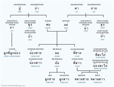 thai language family