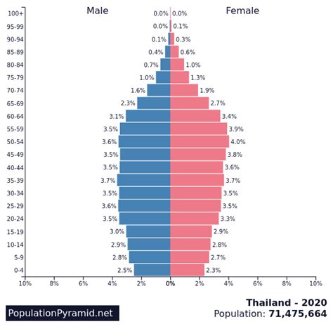 thailand population 2020