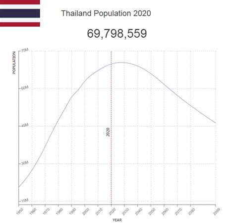 thailand population 2023 live