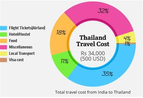 thailand travel cost from india