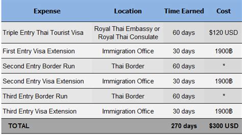 thailand visa cost