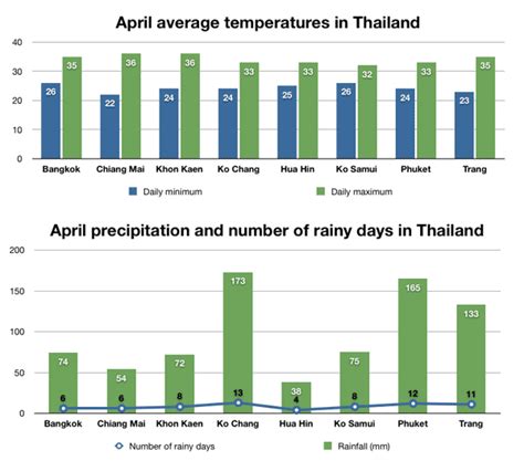 thailand weather in april 2024