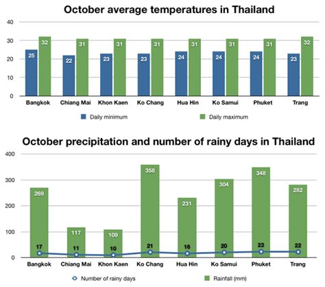 thailand weather in october