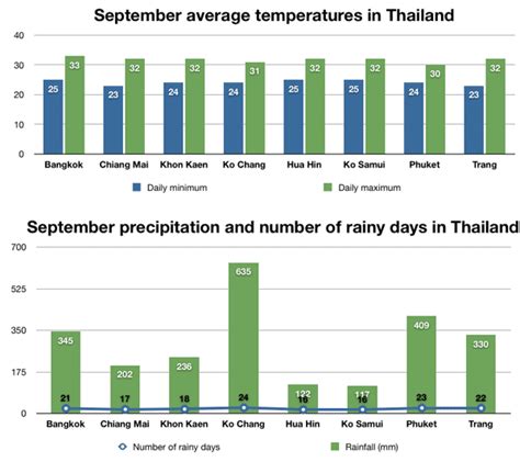 thailand weather in september 2023