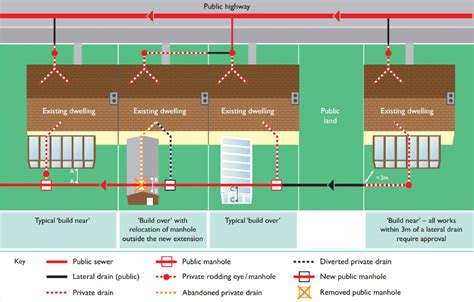 thames water build over guidance