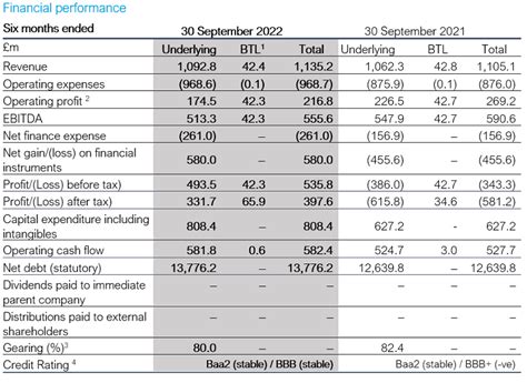 thames water financial results