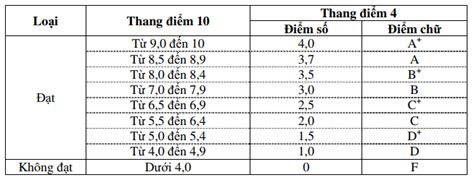 thang điểm xét tốt nghiệp đại học