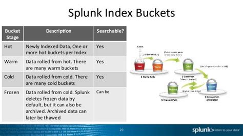 Thawed Bucket In Splunk
