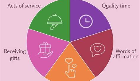 The 5 Love Languages Quiz For Married Couples Overview » Creative Solutions