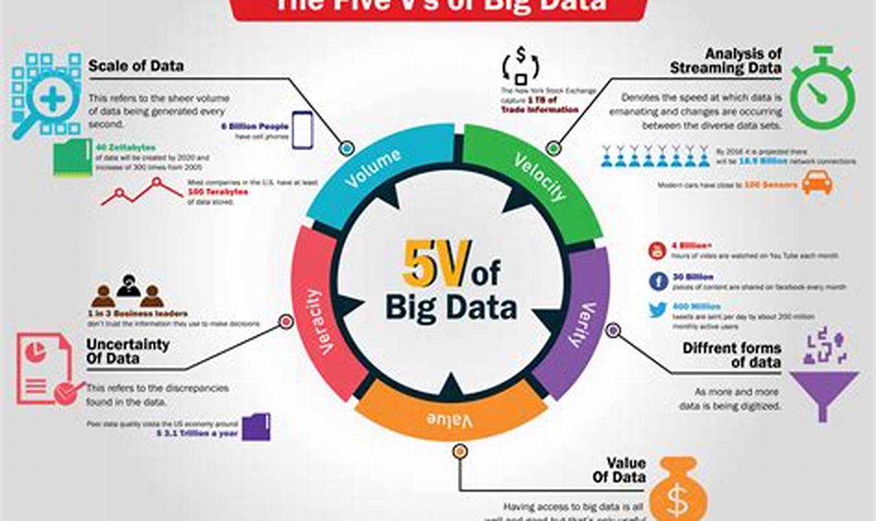 the 5 vs of big data