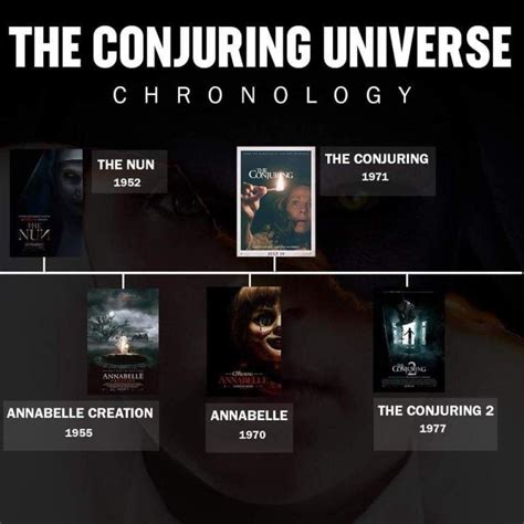 The Conjuring Universe Timeline (Current) 😈😱👧😈😱👧😈😱👧😈😱👧😈😱👧😈😱👧😈😱👧