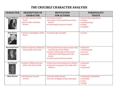 Crucible character analysis chart answers StuDocu