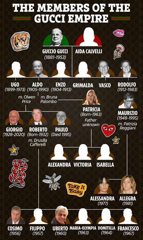 Gucci family tree Who are the members of the fashion empire? The US Sun
