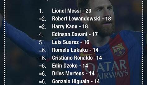 EPL: Highest goal scorers in Premier League this season [See top 18