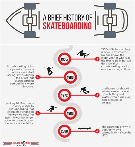 The Fascinating History Of Skateboarding Answer Key Quizlet