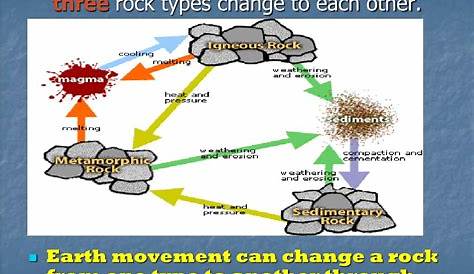PPT - The Rock Cycle PowerPoint Presentation, free download - ID:398295