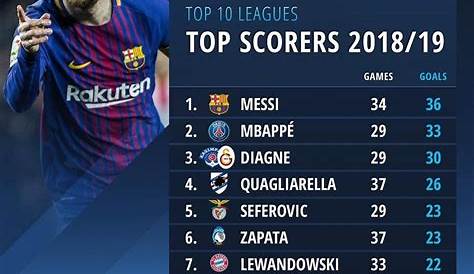 Top scorers from top 10 leagues across Europe : r/soccer