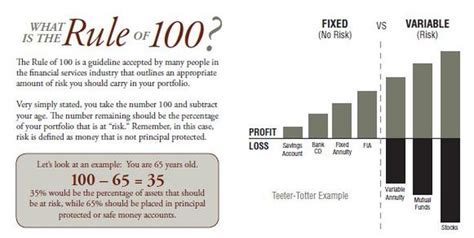 the 100 rule in financial investing