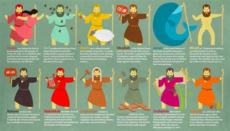 the 12 prophets of the bible