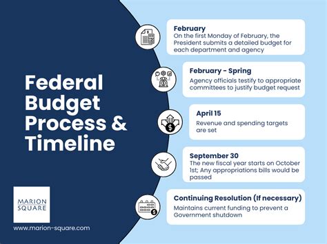 the 5 key steps in the federal budget process