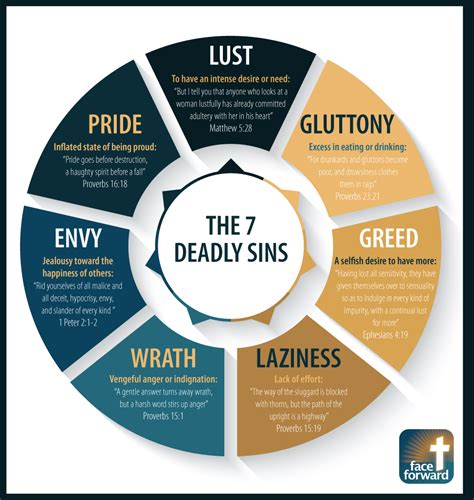 the 7 deadly sins list