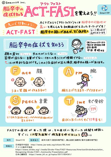 The Act Fast Quick Test Stands For